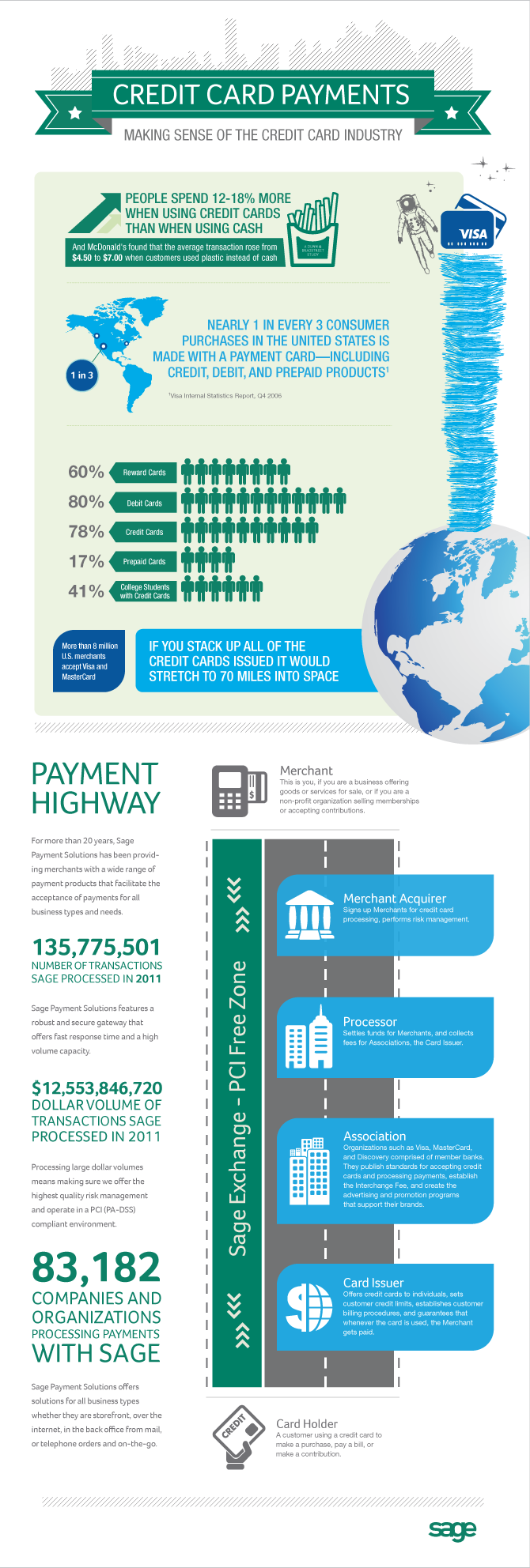 Credit Card Payments InfoGraphic